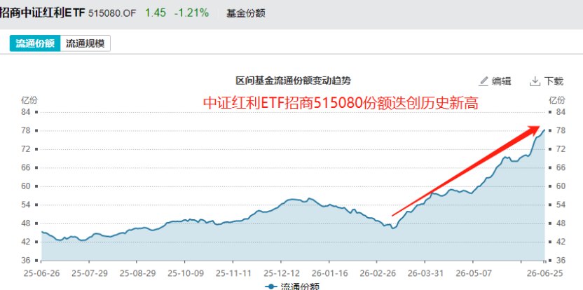 沪指重挫，罕见极致信号出现！中证红利ETF招商（515080）连续8日“吸金”累计超13亿元